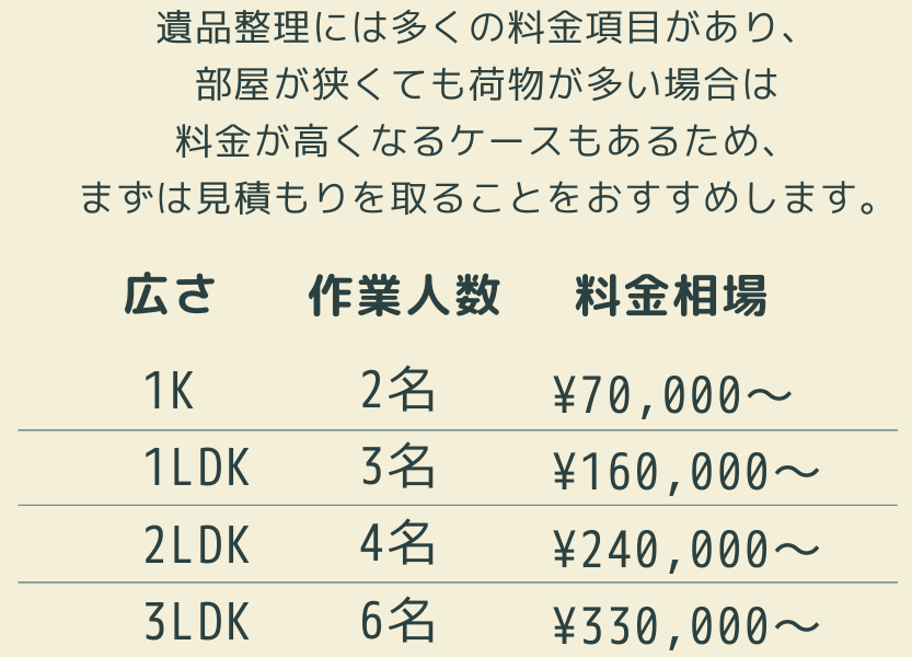 遺品整理の料金相場／部屋の広さ1K（作業人数2名）で7万円から