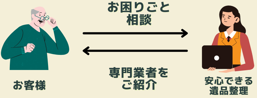 お困りごと相談に対して専門業者をご紹介